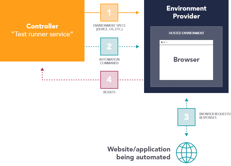 web automation with hosted environment